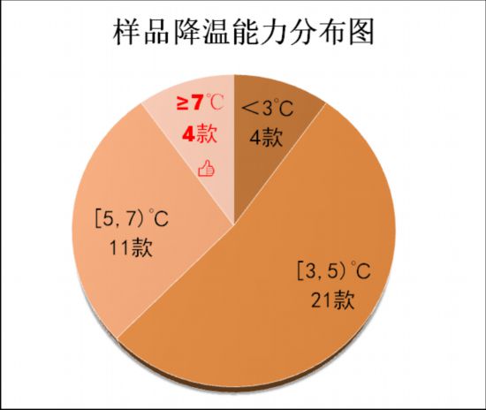 ？市消保委检测、体验结果出炉凯发k8入口遮阳伞要如何选(图2)
