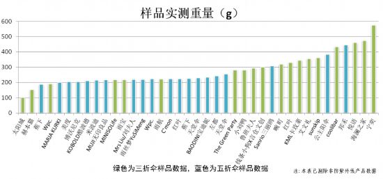 ？市消保委检测、体验结果出炉凯发k8入口遮阳伞要如何选(图6)