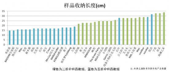 ？市消保委检测、体验结果出炉凯发k8入口遮阳伞要如何选(图4)