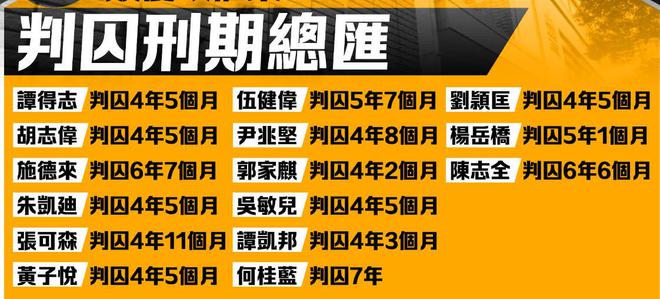 被判56个月！香港“35+颠覆”45名反中乱港分子刑伏法！凯发体育赞助这些乱港头目终于判刑！戴耀廷被判10年黄之锋(图3)