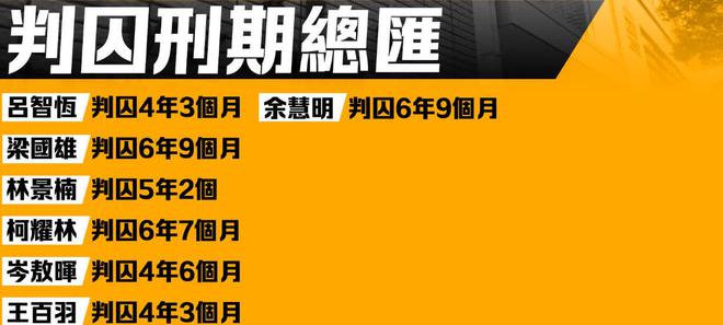 被判56个月！香港“35+颠覆”45名反中乱港分子刑伏法！凯发体育赞助这些乱港头目终于判刑！戴耀廷被判10年黄之锋(图5)